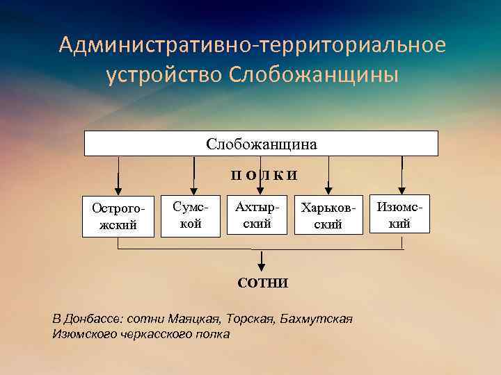 Административно-территориальное устройство Слобожанщины Слобожанщина ПОЛКИ Острогожский Сумской Ахтырский Харьковский СОТНИ В Донбассе: сотни Маяцкая,