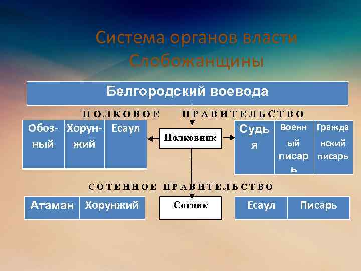 Система органов власти Слобожанщины Белгородский воевода ПОЛКОВОЕ Обоз- Хорун- Есаул ный жий ПРАВИТЕЛЬСТВО Судь