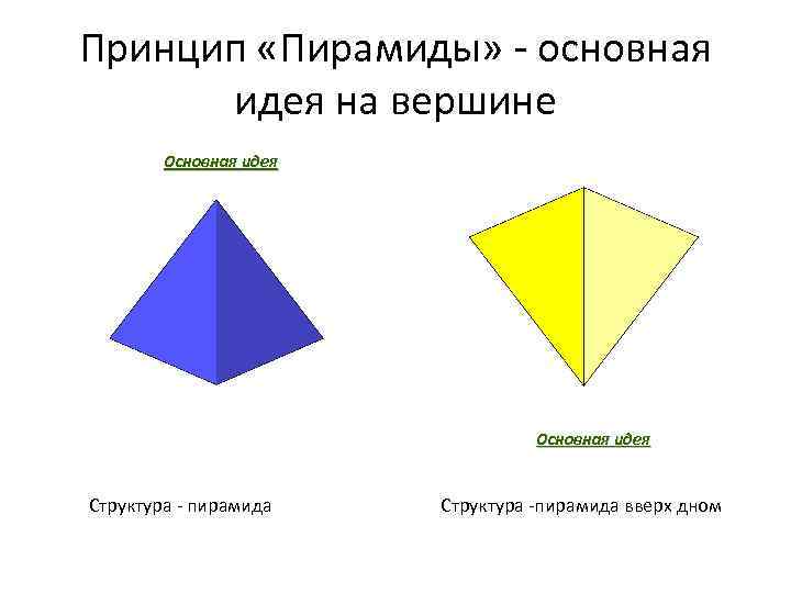 Принцип «Пирамиды» - основная идея на вершине Основная идея Структура - пирамида Структура -пирамида