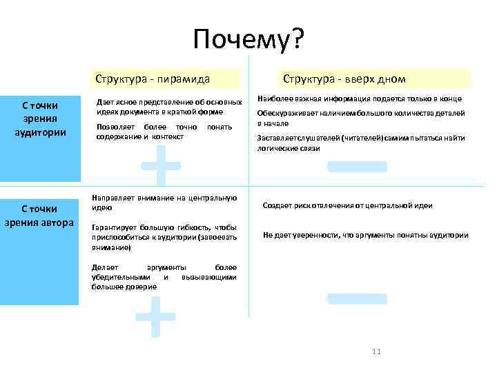 Почему? Структура - пирамида • а 5 С точки зрения аудитории С точки зрения