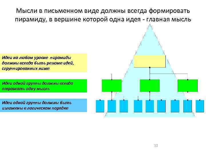 Мысли в письменном виде должны всегда формировать пирамиду, в вершине которой одна идея -