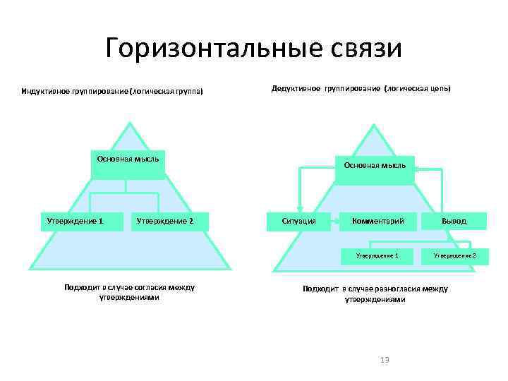Горизонтальные связи Индуктивное группирование (логическая группа) Дедуктивное группирование (логическая цепь) Основная мысль Утверждение 1