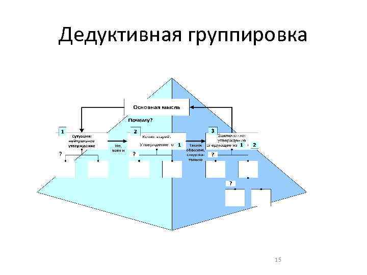 Дедуктивная группировка 15 