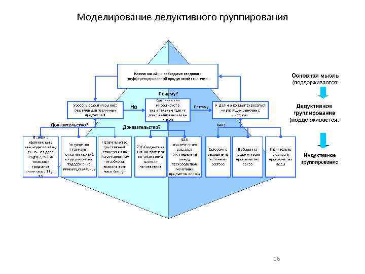 Моделирование дедуктивного группирования 16 