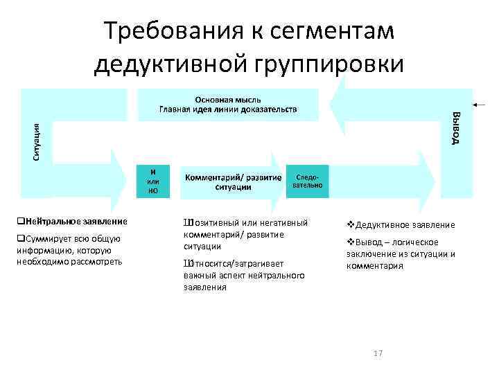 Требования к сегментам дедуктивной группировки q. Нейтральное заявление q. Суммирует всю общую информацию, которую