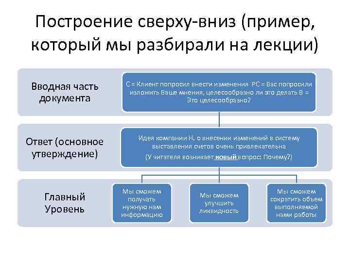 Построение сверху-вниз (пример, который мы разбирали на лекции) Вводная часть документа С = Клиент