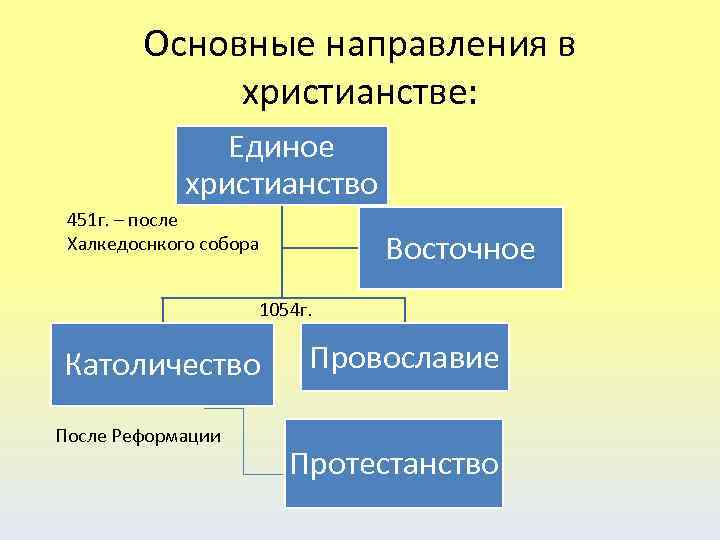 Христианство лекция