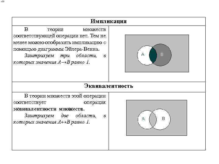 Импликация В теории множеств соответствующей операции нет. Тем не менее можно отобразить импликацию с