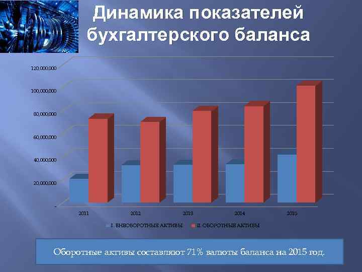 Динамика показателей бухгалтерского баланса 120, 000 100, 000 80, 000 60, 000 40, 000,