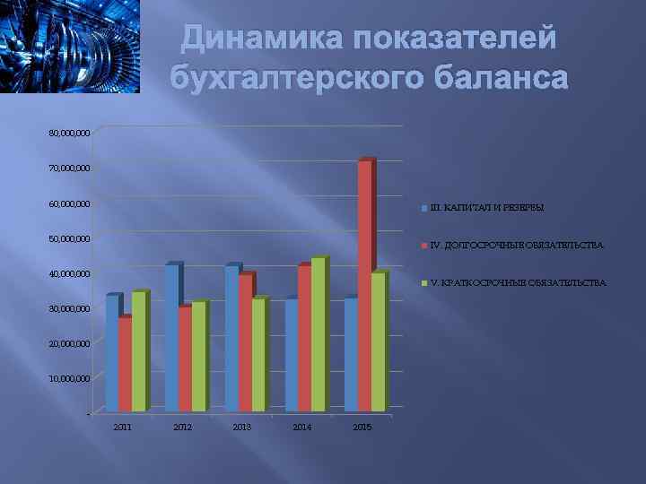 Динамика показателей бухгалтерского баланса 80, 000 70, 000 60, 000 III. КАПИТАЛ И РЕЗЕРВЫ