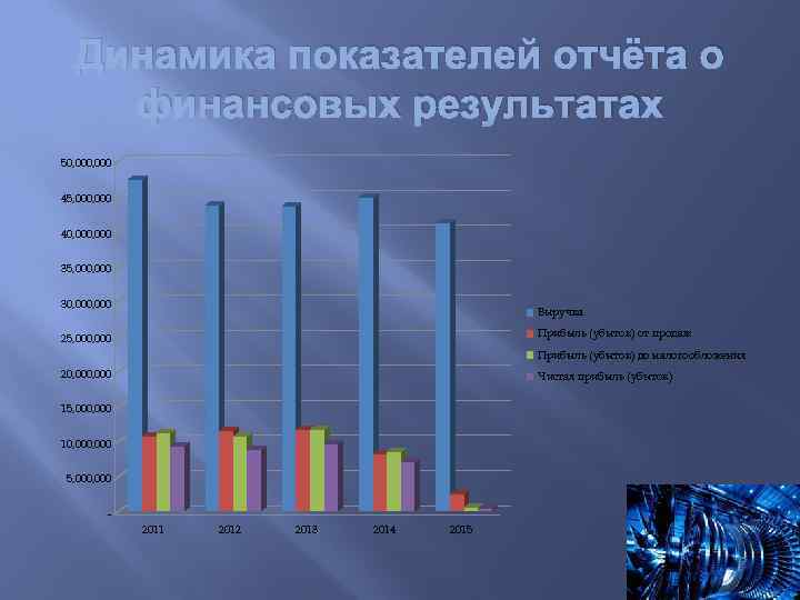 Динамика показателей отчёта о финансовых результатах 50, 000 45, 000 40, 000 35, 000