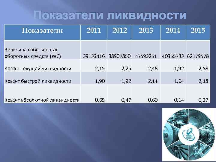 Показатели ликвидности Показатели Величина собственных оборотных средств (WC) 2011 2012 2013 2014 2015 39133416