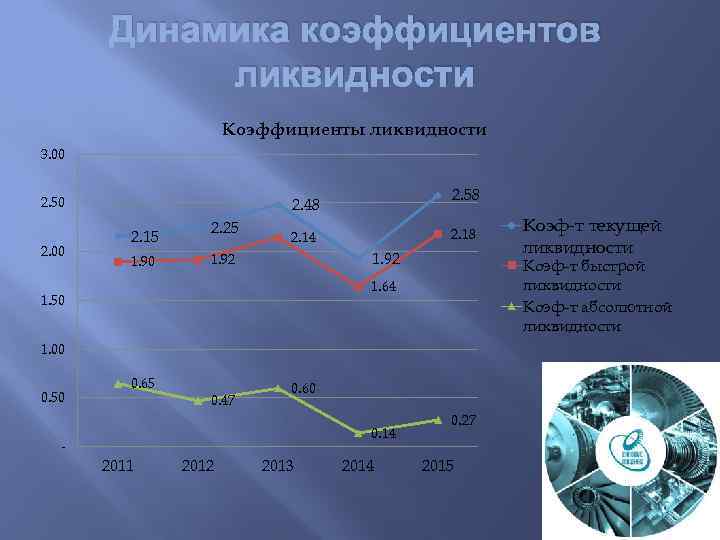 Динамика коэффициентов ликвидности Коэффициенты ликвидности 3. 00 2. 50 2. 00 2. 58 2.