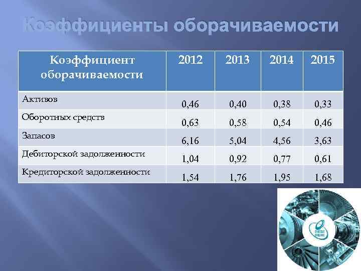 Коэффициенты оборачиваемости Коэффициент оборачиваемости Активов Оборотных средств Запасов Дебиторской задолженности Кредиторской задолженности 2012 2013