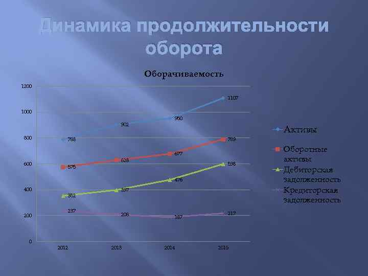 Динамика продолжительности оборота Оборачиваемость 1200 1107 1000 902 800 950 Активы 789 788 677
