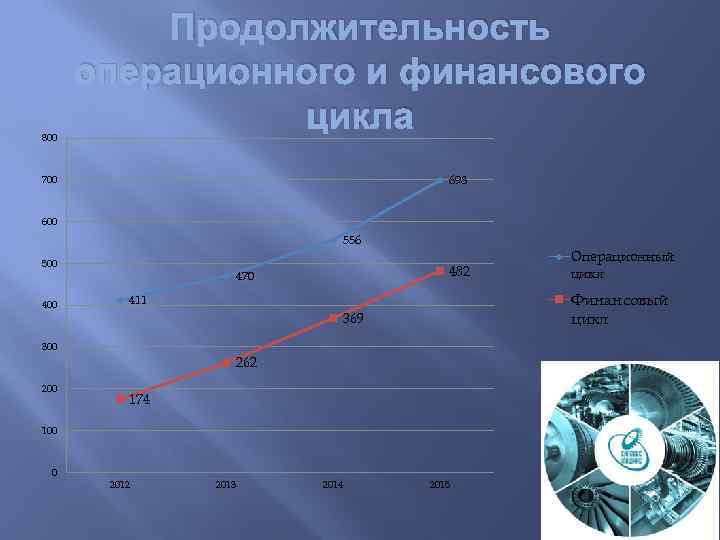 800 Продолжительность операционного и финансового цикла 698 700 600 556 500 482 470 Финансовый