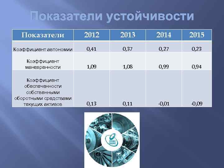 Показатели устойчивости Показатели 2012 2013 2014 2015 Коэффициент автономии 0, 41 0, 37 0,