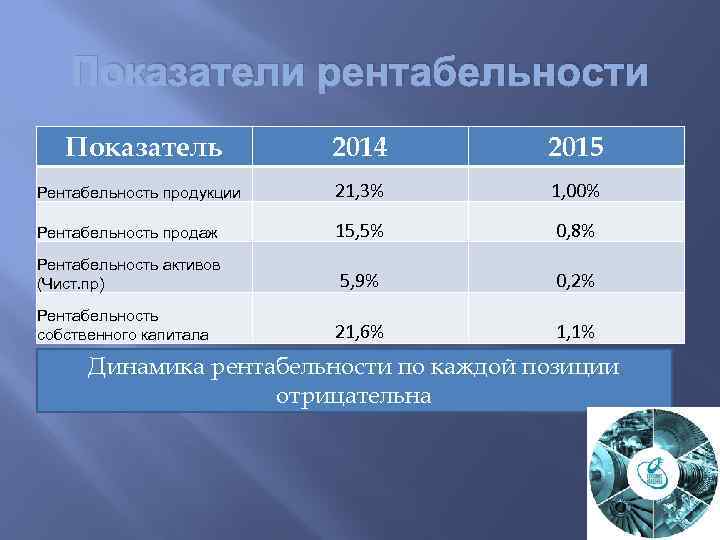 Показатели рентабельности Показатель 2014 2015 Рентабельность продукции 21, 3% 1, 00% Рентабельность продаж 15,