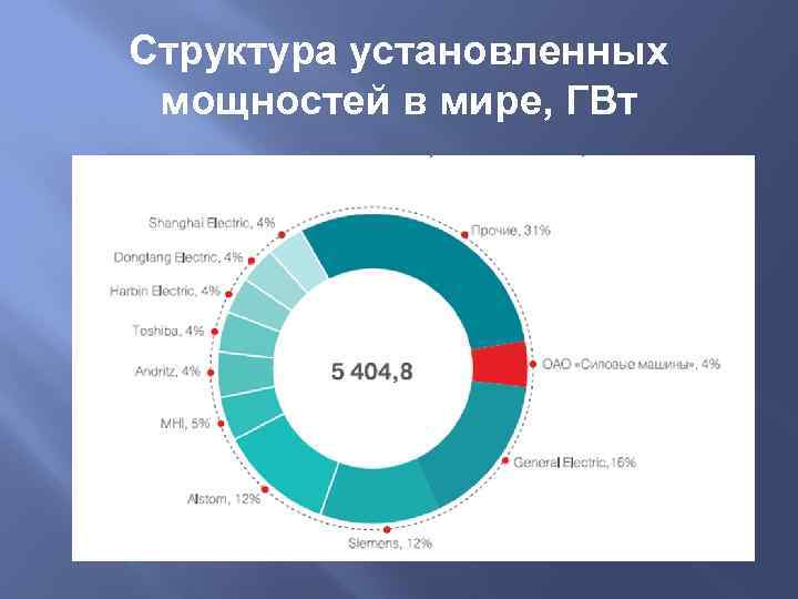 Структура установленных мощностей в мире, ГВт 