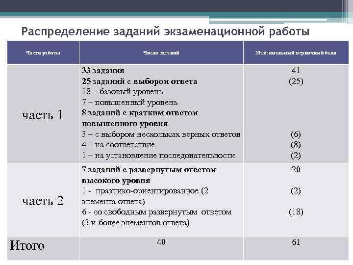 Распределение задач. Показать решения заданий с развернутым ответом 1:1,5.