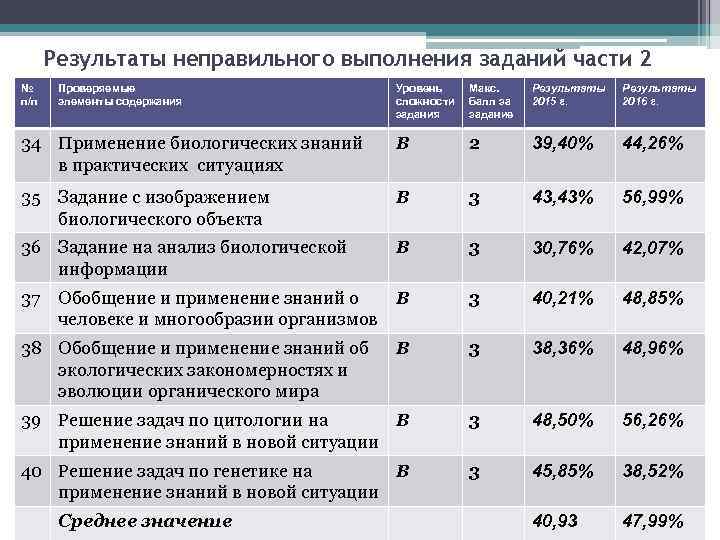 Уровни сложности заданий по математике. Элементы содержания. Что значит проверяемый элемент содержания. Статусы выполнения задач.