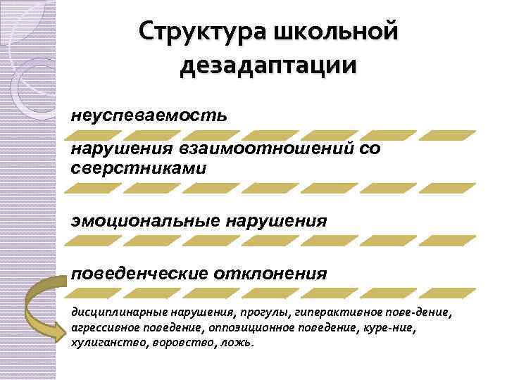 Структура школьной дезадаптации неуспеваемость нарушения взаимоотношений со сверстниками эмоциональные нарушения поведенческие отклонения дисциплинарные нарушения,