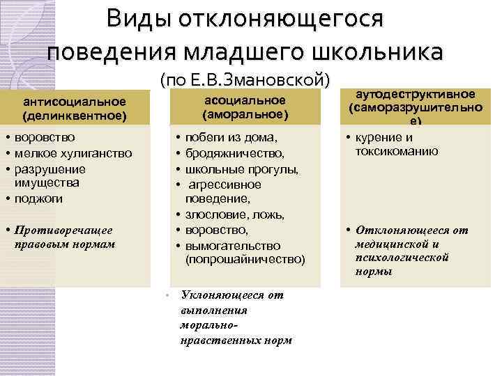 Виды отклоняющегося поведения младшего школьника (по Е. В. Змановской) асоциальное (аморальное) антисоциальное (делинквентное) •