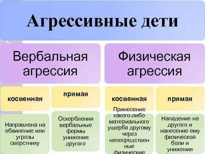 Вербальная агрессия. Косвенная вербальная агрессия это. Вербальная агрессия примеры. Прямая и косвенная вербальная агрессия. Вербально пассивная непрямая агрессия.