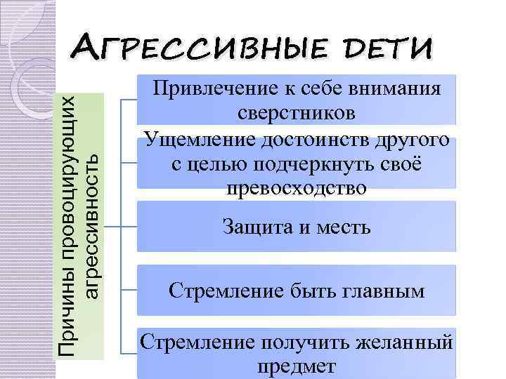 Причины провоцирующих агрессивность АГРЕССИВНЫЕ ДЕТИ Привлечение к себе внимания сверстников Ущемление достоинств другого с