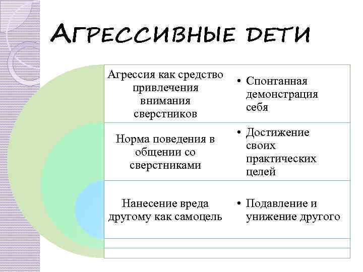 АГРЕССИВНЫЕ ДЕТИ Агрессия как средство • Спонтанная привлечения демонстрация внимания себя сверстников Норма поведения