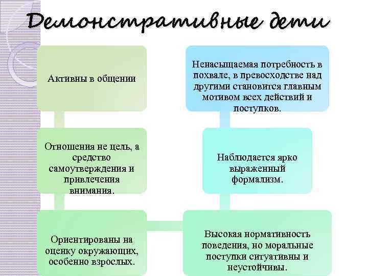 Демонстративные дети Активны в общении Ненасыщаемая потребность в похвале, в превосходстве над другими становится
