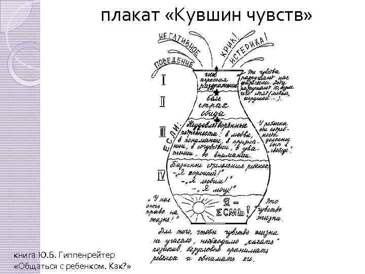 плакат «Кувшин чувств» книга Ю. Б. Гиппенрейтер «Общаться с ребенком. Как? » 