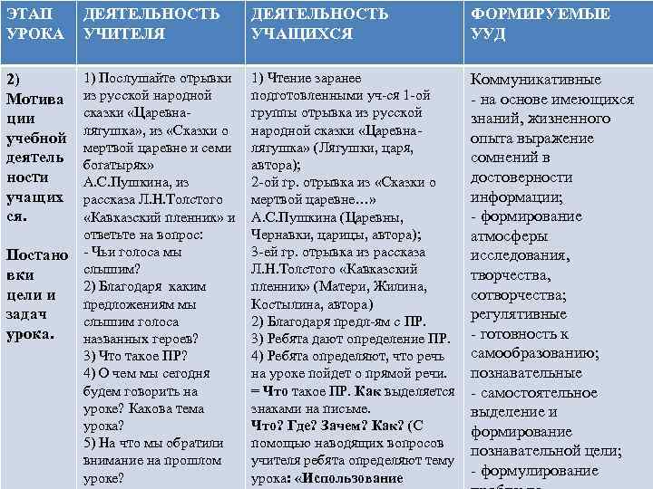 ЭТАП УРОКА ДЕЯТЕЛЬНОСТЬ УЧИТЕЛЯ ДЕЯТЕЛЬНОСТЬ УЧАЩИХСЯ ФОРМИРУЕМЫЕ УУД 2) Мотива ции учебной деятель ности