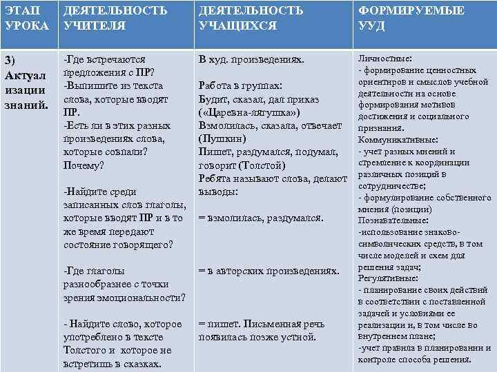 ЭТАП УРОКА ДЕЯТЕЛЬНОСТЬ УЧИТЕЛЯ ДЕЯТЕЛЬНОСТЬ УЧАЩИХСЯ 3) Актуал изации знаний. -Где встречаются предложения с