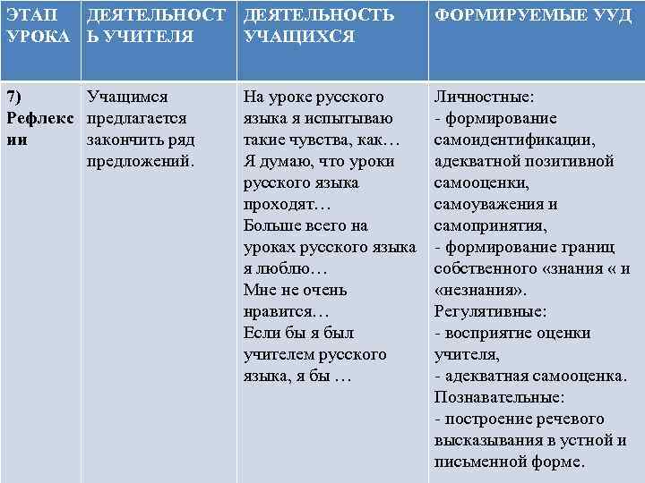 ЭТАП ДЕЯТЕЛЬНОСТЬ УРОКА Ь УЧИТЕЛЯ УЧАЩИХСЯ ФОРМИРУЕМЫЕ УУД 7) Учащимся Рефлекс предлагается ии закончить