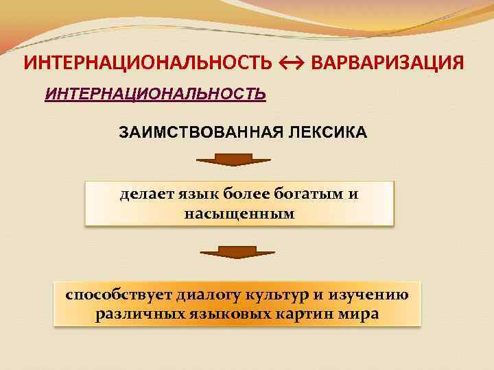 ИНТЕРНАЦИОНАЛЬНОСТЬ ↔ ВАРВАРИЗАЦИЯ ИНТЕРНАЦИОНАЛЬНОСТЬ ЗАИМСТВОВАННАЯ ЛЕКСИКА делает язык более богатым и насыщенным способствует диалогу