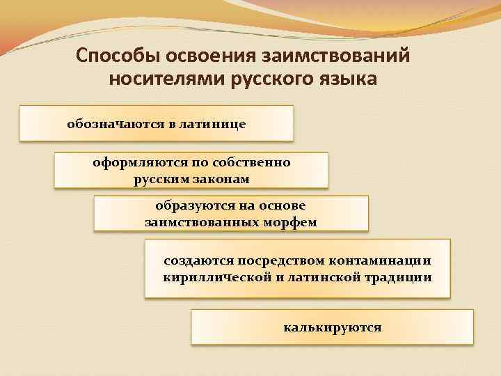 Способы освоения заимствований носителями русского языка обозначаются в латинице оформляются по собственно русским законам