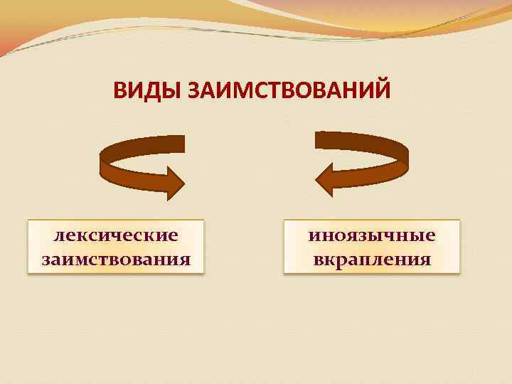 ВИДЫ ЗАИМСТВОВАНИЙ лексические заимствования иноязычные вкрапления 