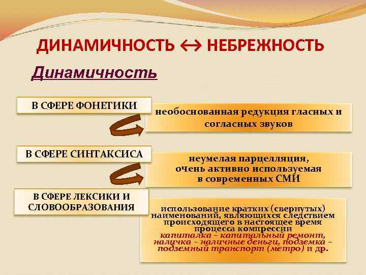 ДИНАМИЧНОСТЬ ↔ НЕБРЕЖНОСТЬ Динамичность В СФЕРЕ ФОНЕТИКИ В СФЕРЕ СИНТАКСИСА В СФЕРЕ ЛЕКСИКИ И