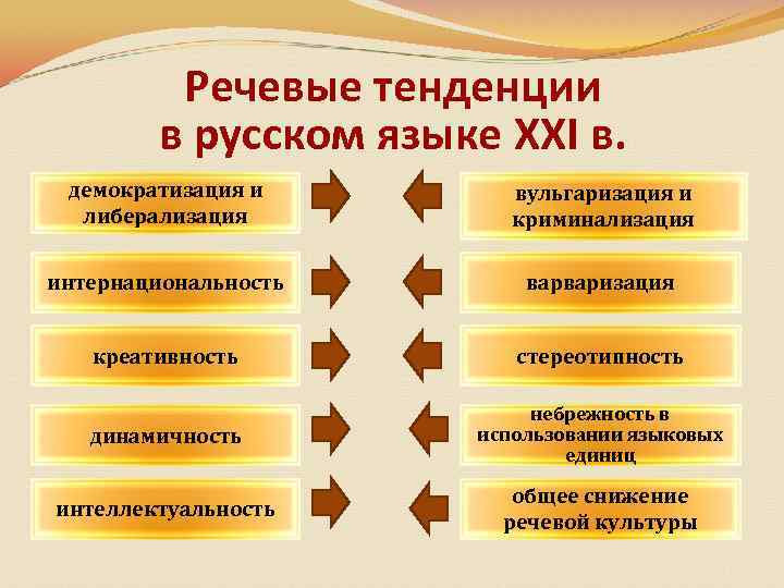 Речевые тенденции в русском языке XXI в. демократизация и либерализация вульгаризация и криминализация интернациональность