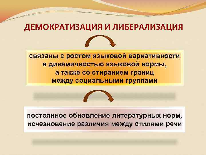 ДЕМОКРАТИЗАЦИЯ И ЛИБЕРАЛИЗАЦИЯ связаны с ростом языковой вариативности и динамичностью языковой нормы, а также