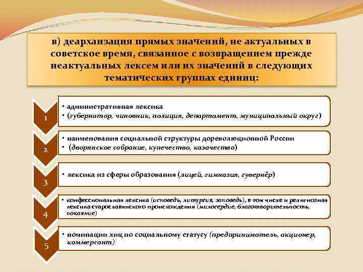 в) деархаизация прямых значений, не актуальных в советское время, связанное с возвращением прежде неактуальных