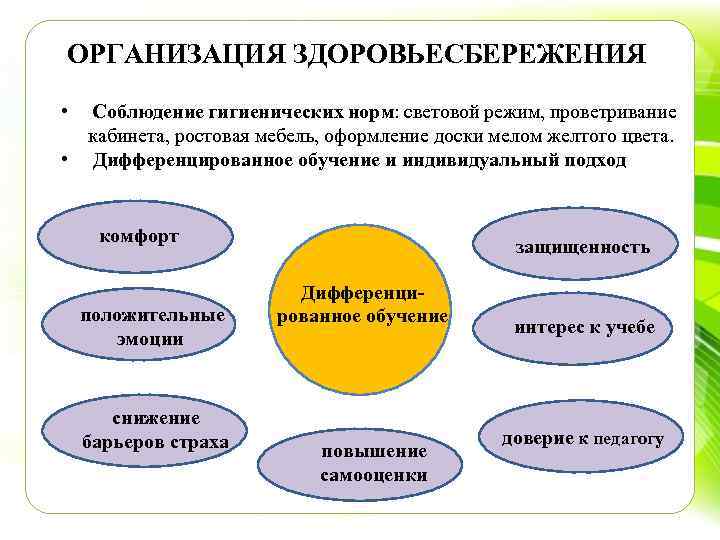 ОРГАНИЗАЦИЯ ЗДОРОВЬЕСБЕРЕЖЕНИЯ • Соблюдение гигиенических норм: световой режим, проветривание кабинета, ростовая мебель, оформление доски