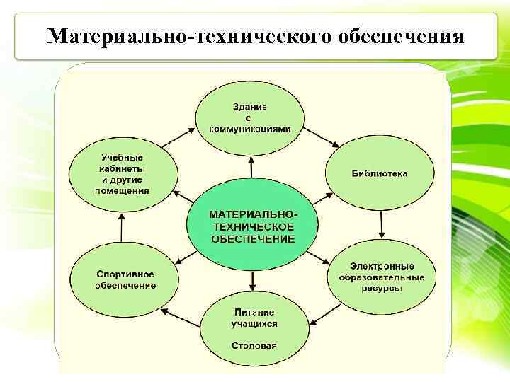 Материально-технического обеспечения 
