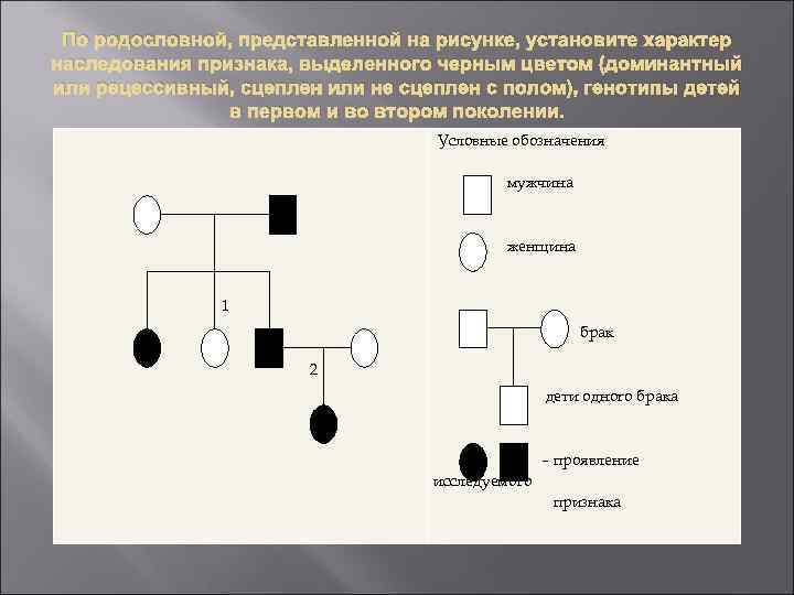 По родословной, представленной на рисунке, установите характер наследования признака, выделенного черным цветом (доминантный или