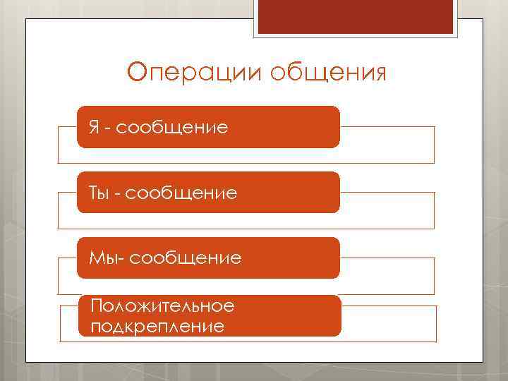 Операции общения Я - сообщение Ты - сообщение Мы- сообщение Положительное подкрепление 