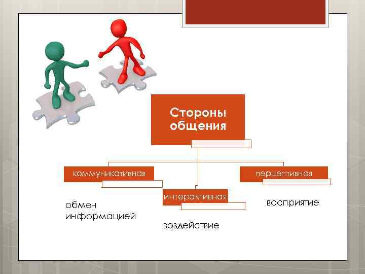 Стороны общения коммуникативная обмен информацией перцептивная интерактивная воздействие восприятие 