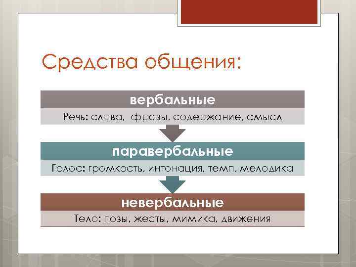 Средства общения: вербальные Речь: слова, фразы, содержание, смысл паравербальные Голос: громкость, интонация, темп, мелодика