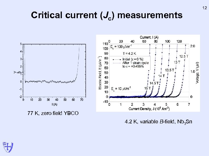 Critical current (Jc) measurements 77 K, zero field YBCO 4. 2 K, variable B-field,