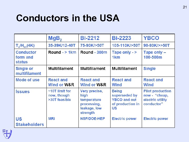 21 Conductors in the USA 